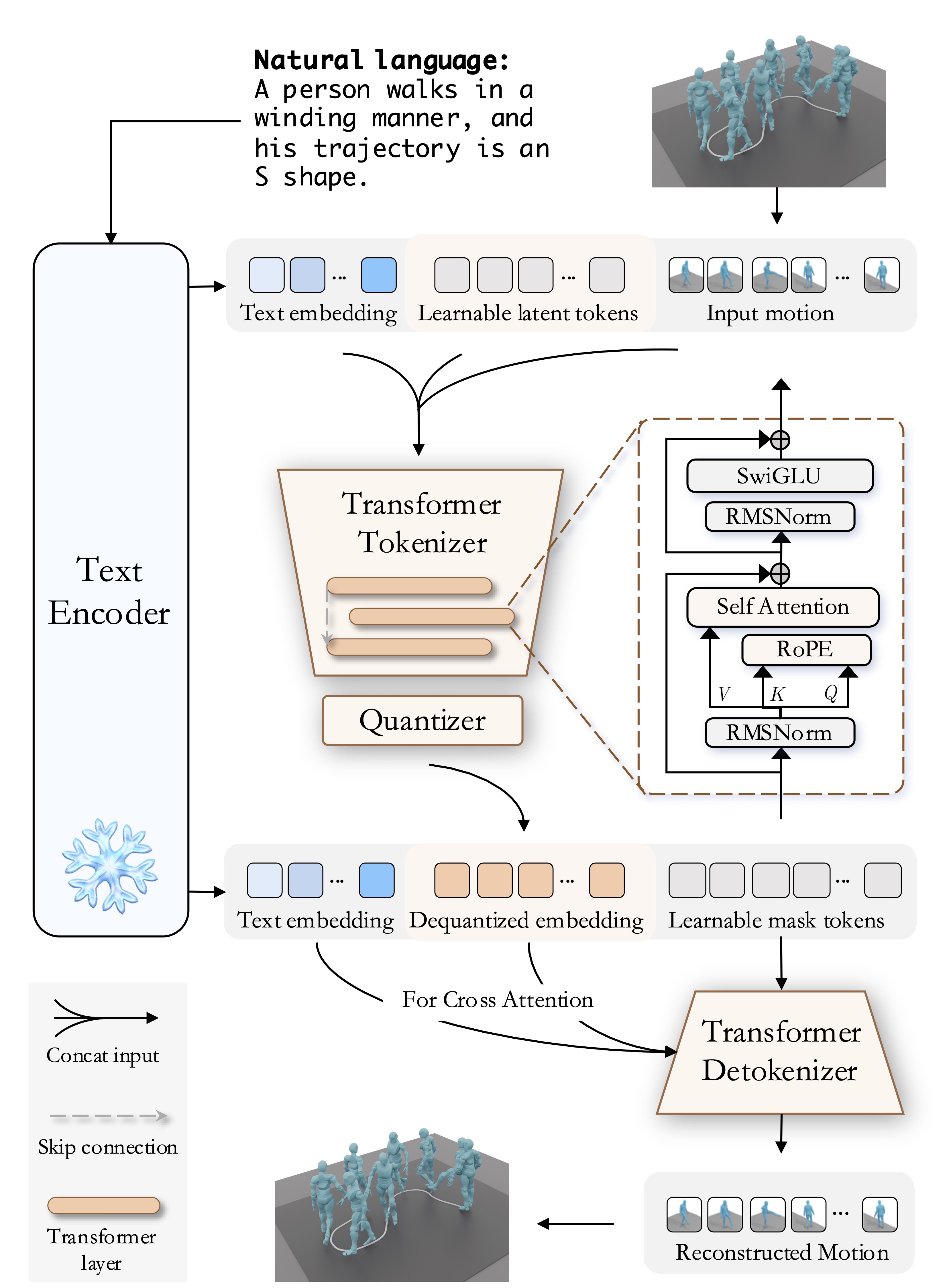 LG-Tok Model Architecture